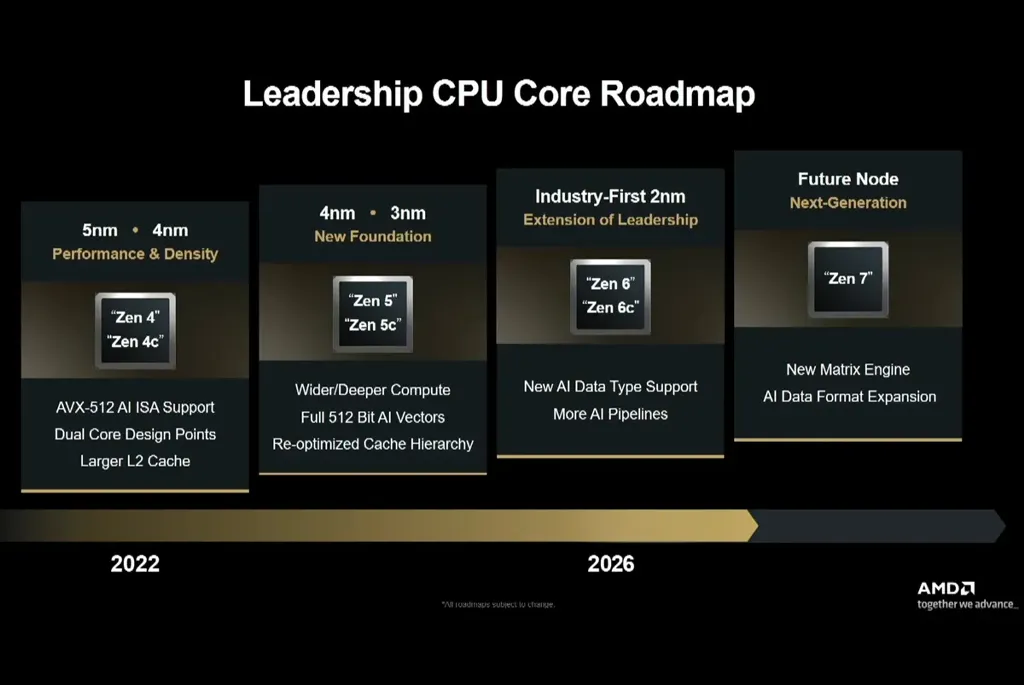 رونمایی ای‌ام‌دی Zen 7 رونمایی شد